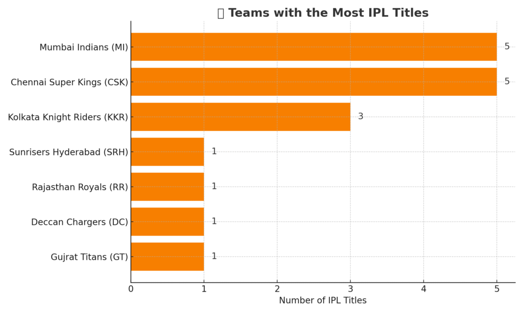 IPL Winners and Runners list from 2008 to 2025